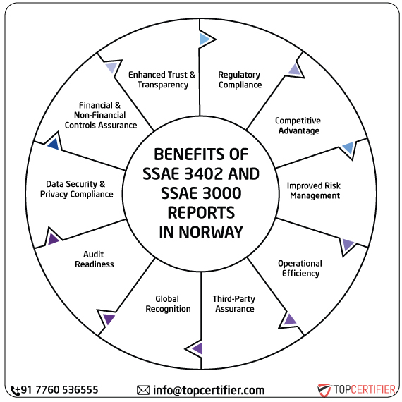 ISAE SSAE & SSAE 3000 Report in norway
